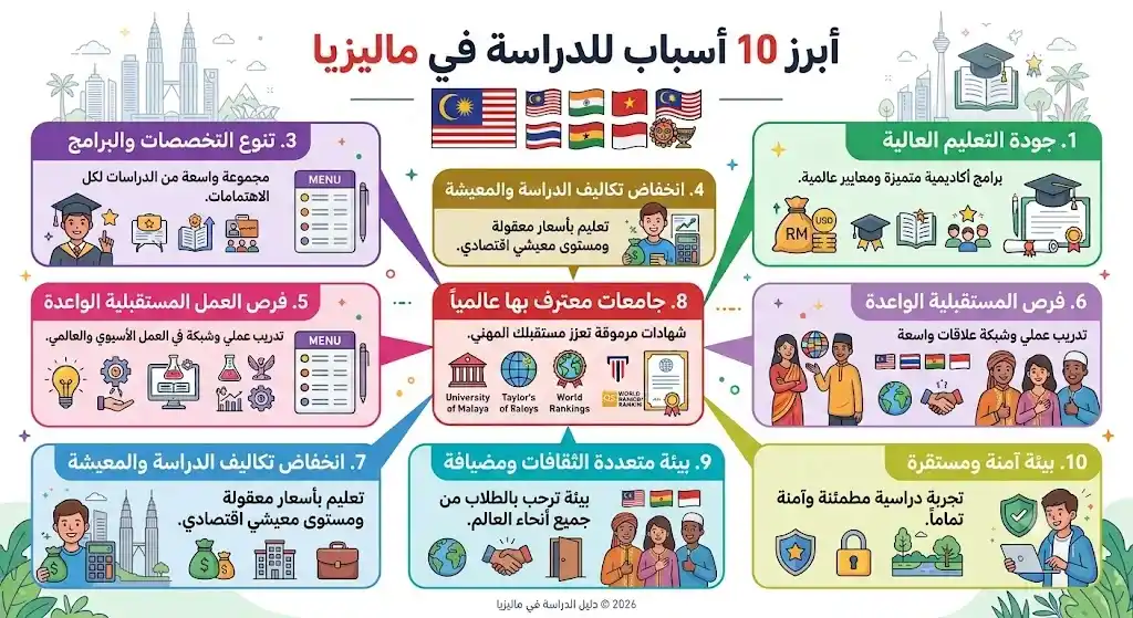 لماذا الدراسة في ماليزيا؟ أهم عشر أسباب تجعلها وجهة مميزة للطلاب الدوليين.