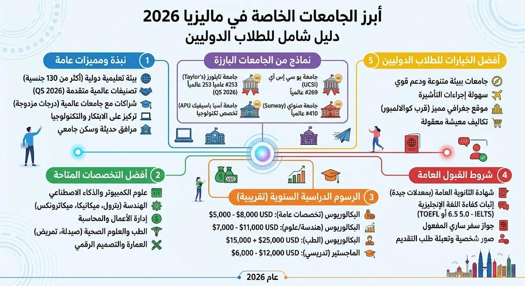 الجامعات الخاصة في ماليزيا 2026 وأفضل الجامعات الخاصة للطلاب الدوليين.