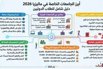 الجامعات الخاصة في ماليزيا