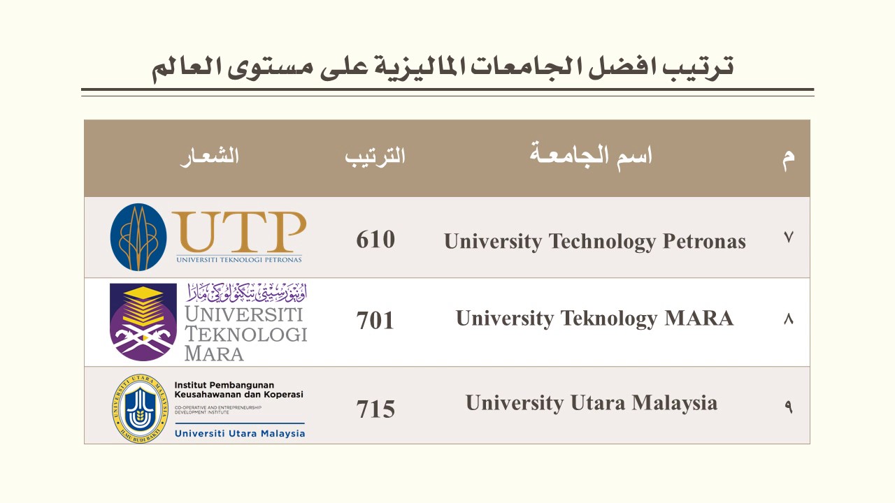 ترتيب الجامعات السعودية حسب الأفضلية الموقع المثالي